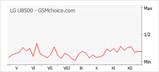 Grafico di modifiche della popolarità del telefono cellulare LG U8500