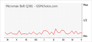 Populariteit van de telefoon: diagram Micromax Bolt Q381