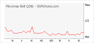 手机声望改变图表 Micromax Bolt Q381