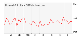 Diagramm der Poplularitätveränderungen von Huawei G9 Lite