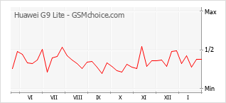 Grafico di modifiche della popolarità del telefono cellulare Huawei G9 Lite