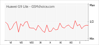 Populariteit van de telefoon: diagram Huawei G9 Lite
