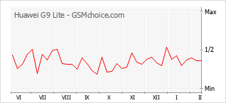 Traçar mudanças de populariedade do telemóvel Huawei G9 Lite