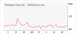 Diagramm der Poplularitätveränderungen von Prestigio Muze A5