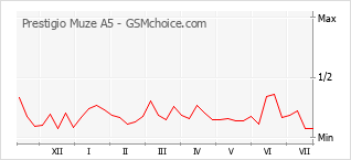 Gráfico de los cambios de popularidad Prestigio Muze A5