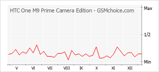 Gráfico de los cambios de popularidad HTC One M9 Prime Camera Edition