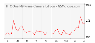 Grafico di modifiche della popolarità del telefono cellulare HTC One M9 Prime Camera Edition