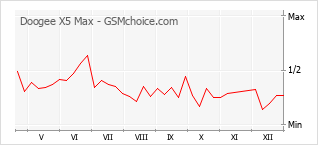 Diagramm der Poplularitätveränderungen von Doogee X5 Max