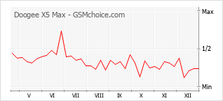 Gráfico de los cambios de popularidad Doogee X5 Max