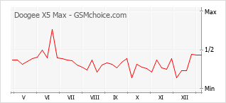 Le graphique de popularité de Doogee X5 Max