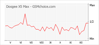 Traçar mudanças de populariedade do telemóvel Doogee X5 Max