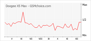 Диаграмма изменений популярности телефона Doogee X5 Max
