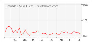 Diagramm der Poplularitätveränderungen von i-mobile i-STYLE 221