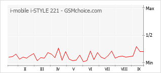 Gráfico de los cambios de popularidad i-mobile i-STYLE 221
