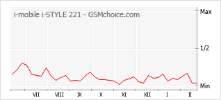 Grafico di modifiche della popolarità del telefono cellulare i-mobile i-STYLE 221