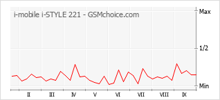 Traçar mudanças de populariedade do telemóvel i-mobile i-STYLE 221