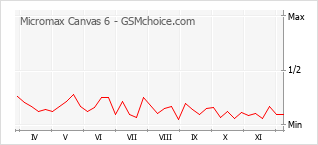 Diagramm der Poplularitätveränderungen von Micromax Canvas 6