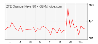 Diagramm der Poplularitätveränderungen von ZTE Orange Neva 80