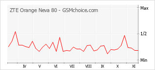 Popularity chart of ZTE Orange Neva 80