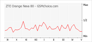 Gráfico de los cambios de popularidad ZTE Orange Neva 80