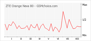 Grafico di modifiche della popolarità del telefono cellulare ZTE Orange Neva 80