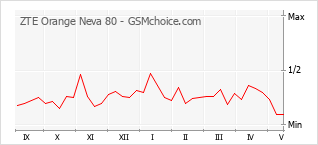 Traçar mudanças de populariedade do telemóvel ZTE Orange Neva 80