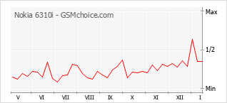 Diagramm der Poplularitätveränderungen von Nokia 6310i