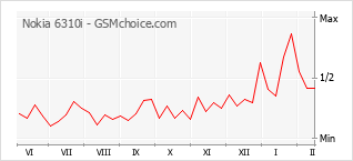 Gráfico de los cambios de popularidad Nokia 6310i