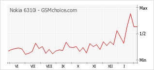 Traçar mudanças de populariedade do telemóvel Nokia 6310i