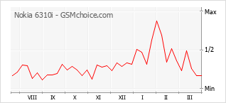 Диаграмма изменений популярности телефона Nokia 6310i