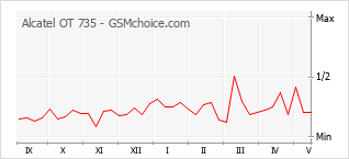 Popularity chart of Alcatel OT 735