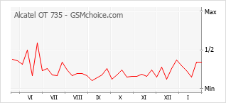 Grafico di modifiche della popolarità del telefono cellulare Alcatel OT 735