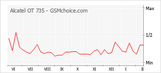 Traçar mudanças de populariedade do telemóvel Alcatel OT 735