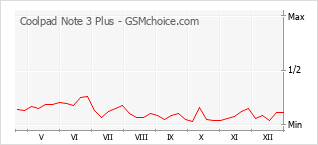 Gráfico de los cambios de popularidad Coolpad Note 3 Plus