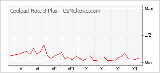 Populariteit van de telefoon: diagram Coolpad Note 3 Plus