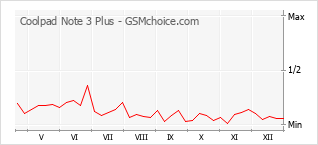 Traçar mudanças de populariedade do telemóvel Coolpad Note 3 Plus