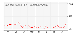 手机声望改变图表 Coolpad Note 3 Plus