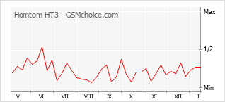Gráfico de los cambios de popularidad Homtom HT3