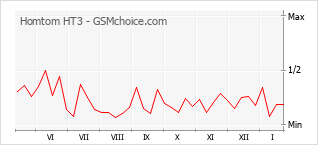 Grafico di modifiche della popolarità del telefono cellulare Homtom HT3