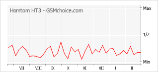 Диаграмма изменений популярности телефона Homtom HT3