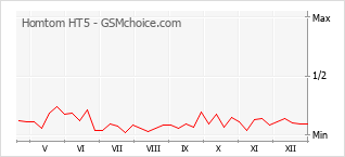 Diagramm der Poplularitätveränderungen von Homtom HT5