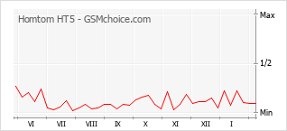 Gráfico de los cambios de popularidad Homtom HT5