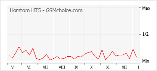 Le graphique de popularité de Homtom HT5