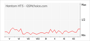 Populariteit van de telefoon: diagram Homtom HT5