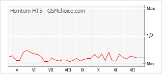 Traçar mudanças de populariedade do telemóvel Homtom HT5