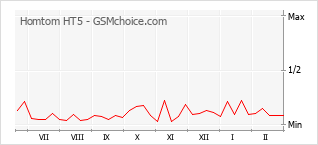 Диаграмма изменений популярности телефона Homtom HT5