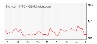 Diagramm der Poplularitätveränderungen von Homtom HT6
