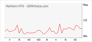 Grafico di modifiche della popolarità del telefono cellulare Homtom HT6