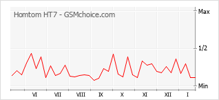 Diagramm der Poplularitätveränderungen von Homtom HT7