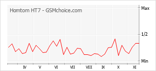 Popularity chart of Homtom HT7